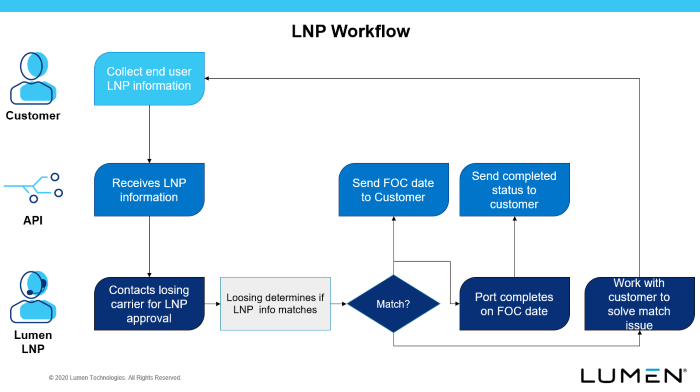 LNP_Workflow