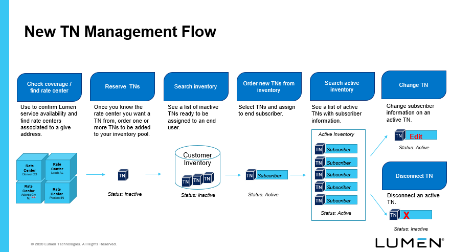 New TN Management Flow