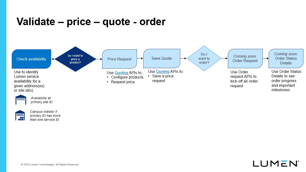 Validate-price-quote-order